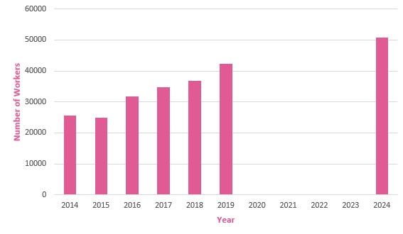 Beautician growth chart