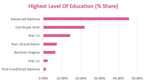 Level of education for beauty therapists