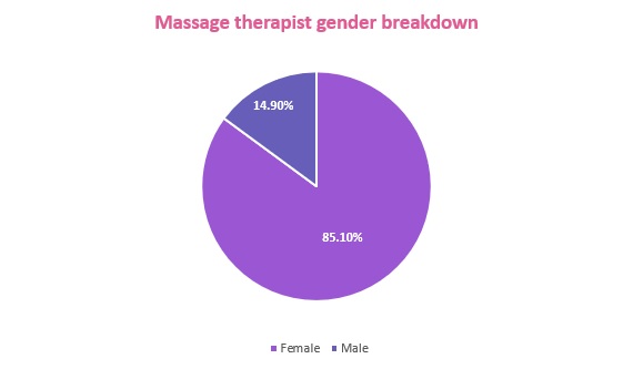 massage therapist gender breakdown pie chart