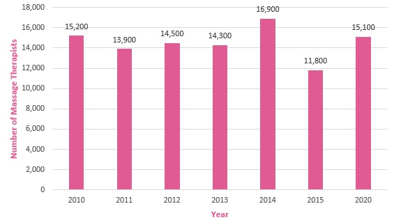 number of massage therapists in Australia