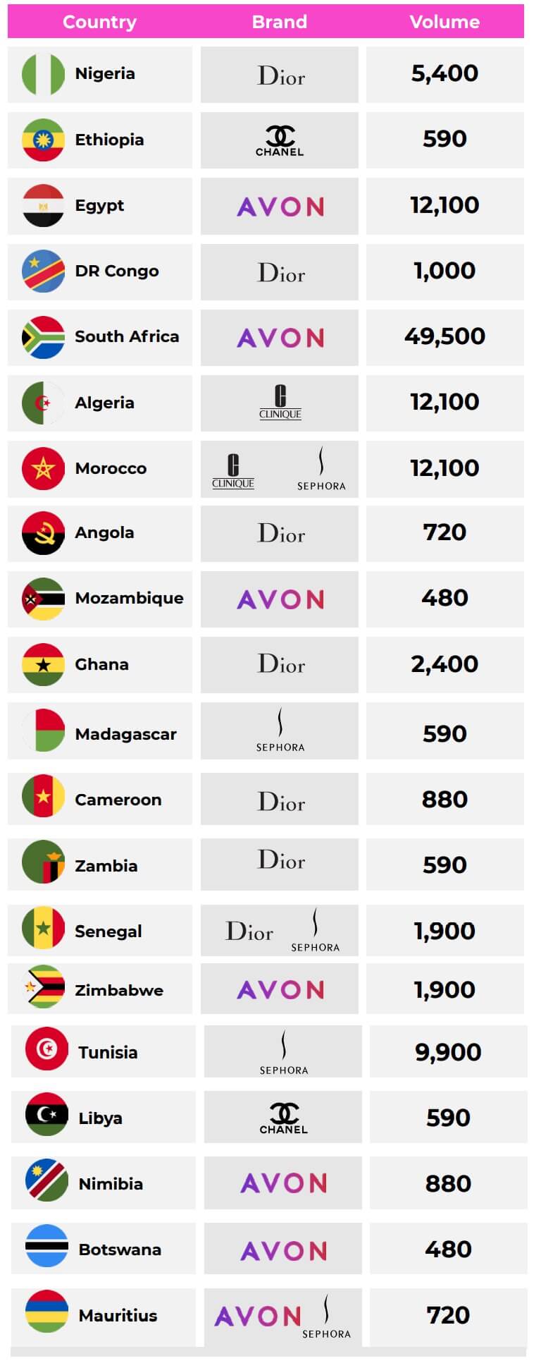 Africa brand popularity