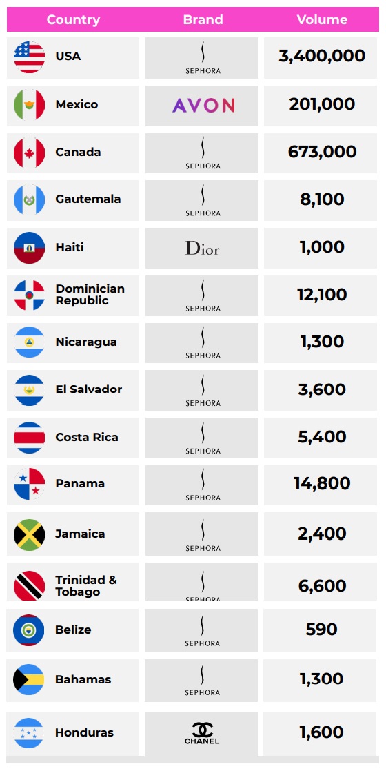 North America Table