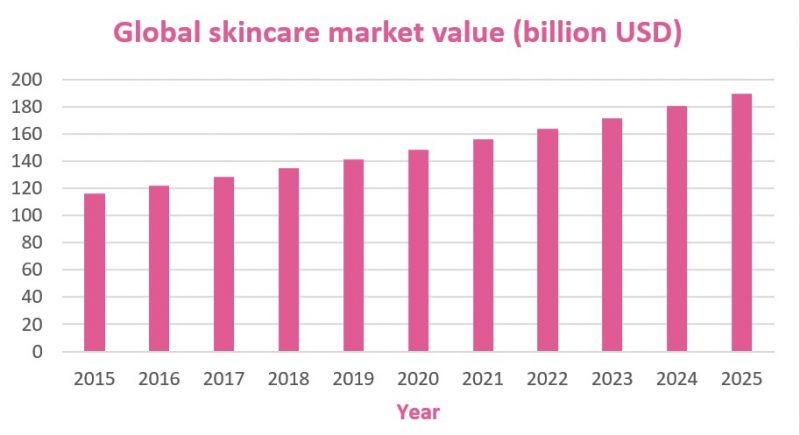 How to build a skincare routine | Beauty Courses Online