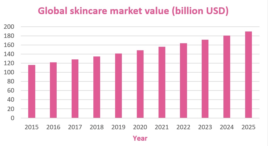 Skincare industry value graph