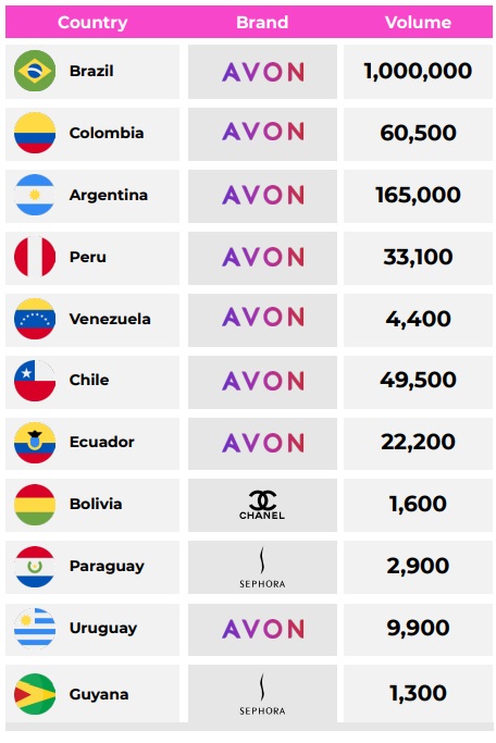 South America chart