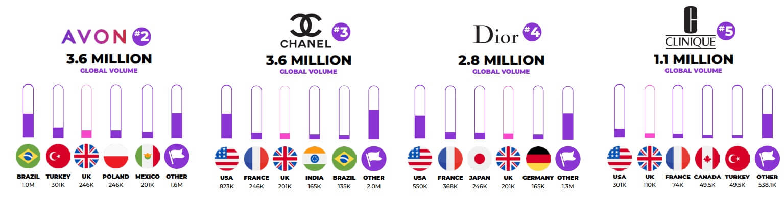 Top 5 brands