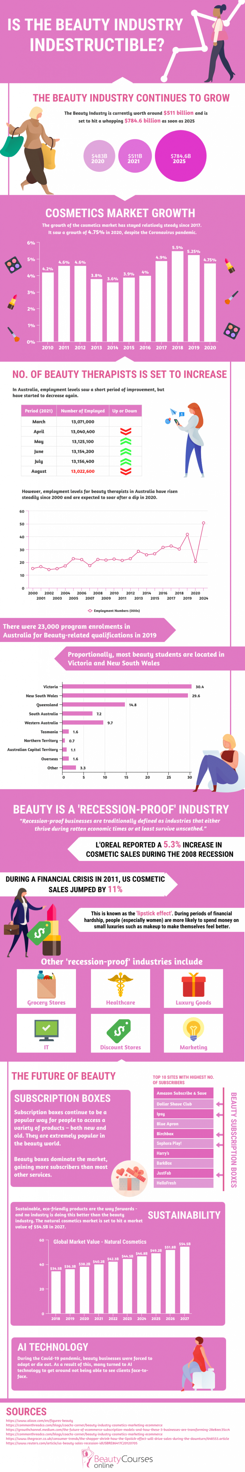 is the beauty industry indestructible