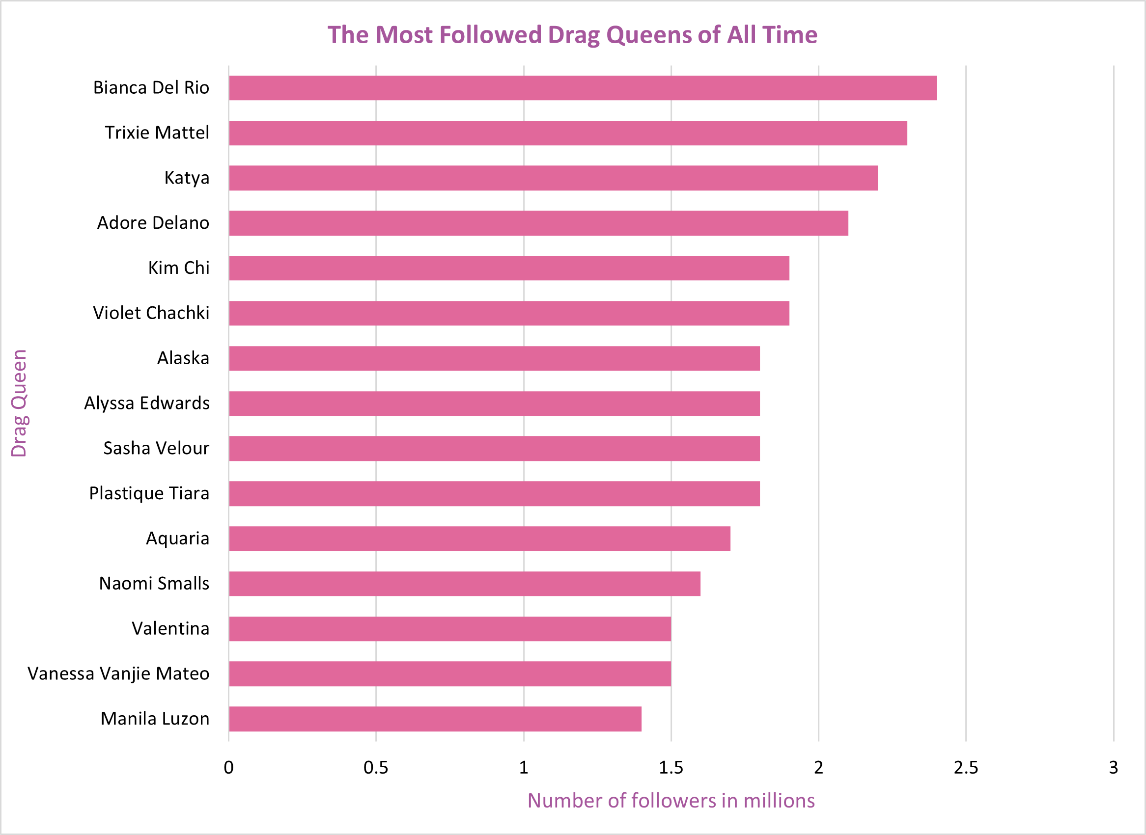 most followed drag queens